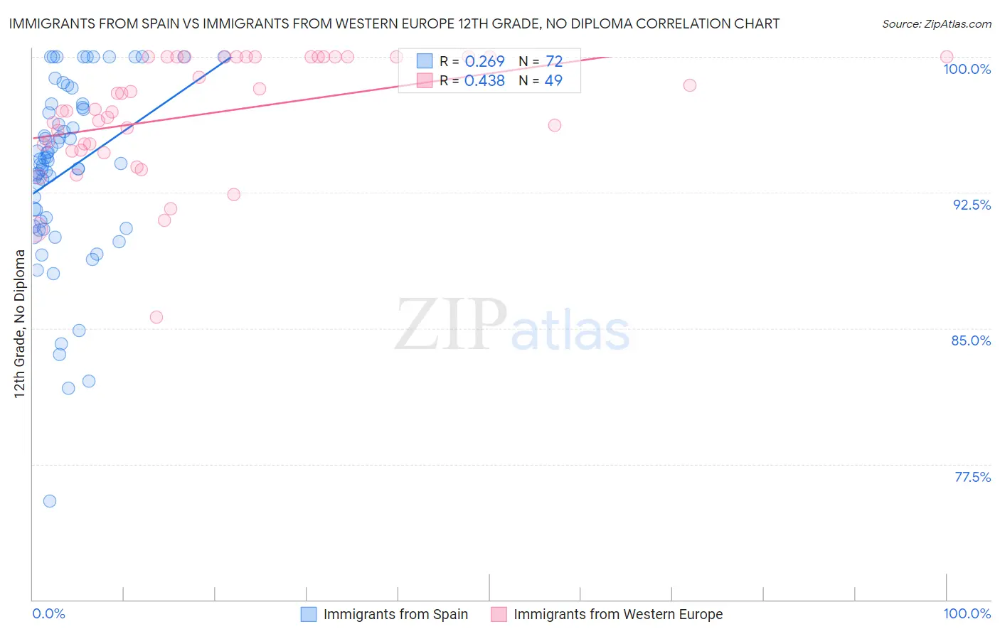 Immigrants from Spain vs Immigrants from Western Europe 12th Grade, No Diploma
