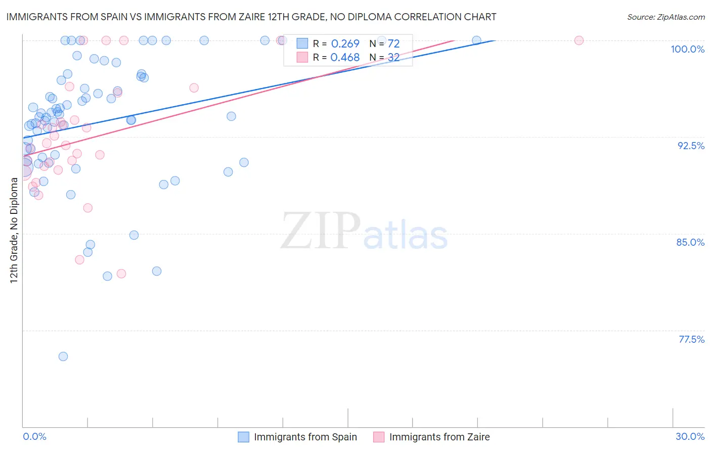 Immigrants from Spain vs Immigrants from Zaire 12th Grade, No Diploma