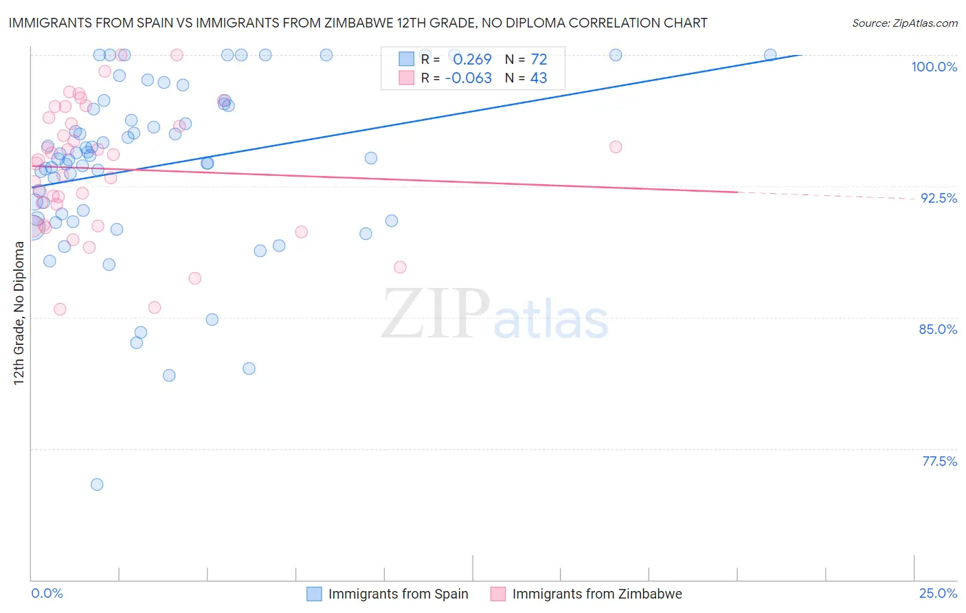 Immigrants from Spain vs Immigrants from Zimbabwe 12th Grade, No Diploma