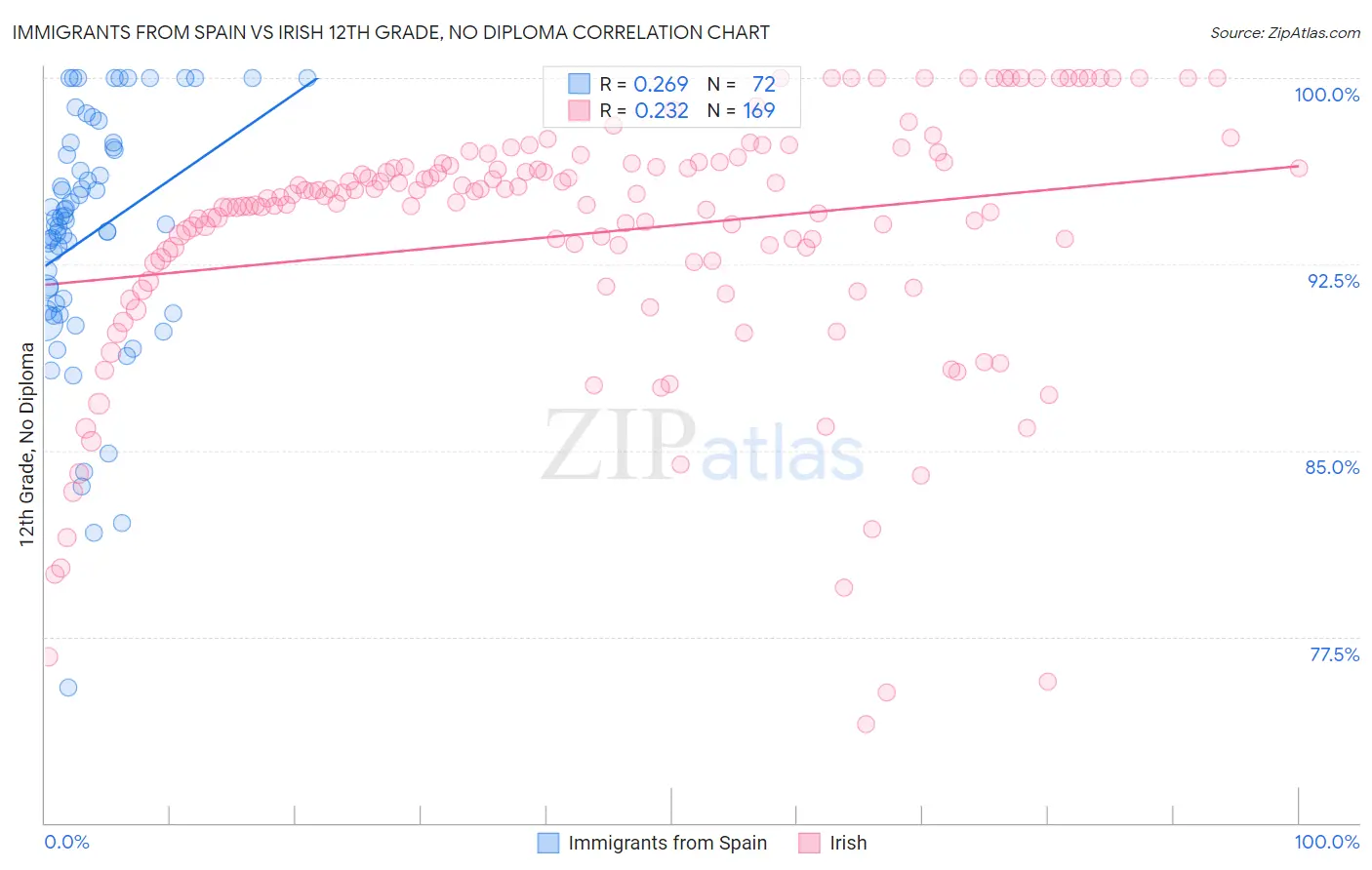 Immigrants from Spain vs Irish 12th Grade, No Diploma