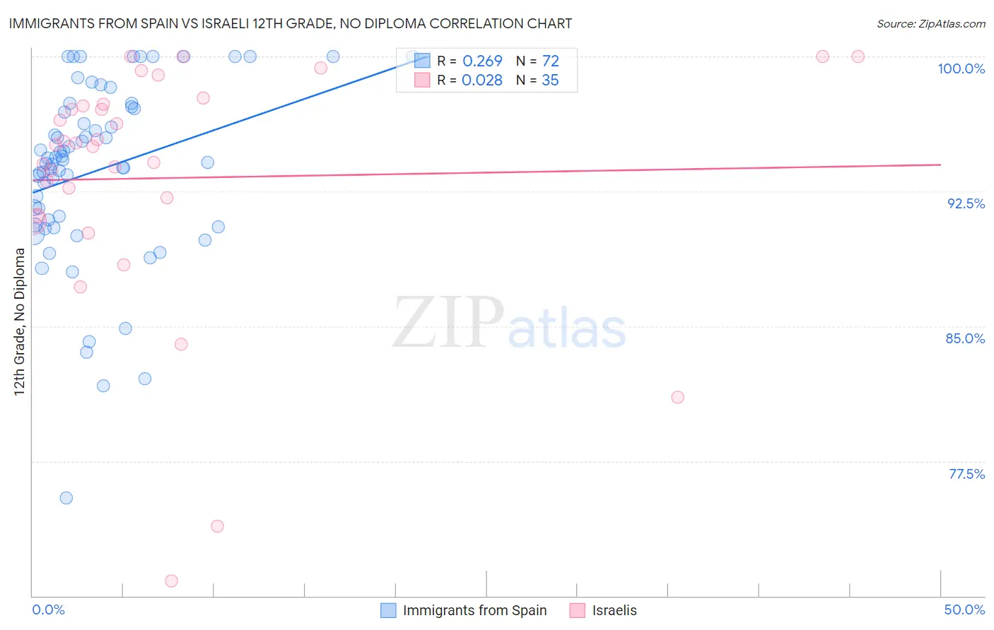 Immigrants from Spain vs Israeli 12th Grade, No Diploma