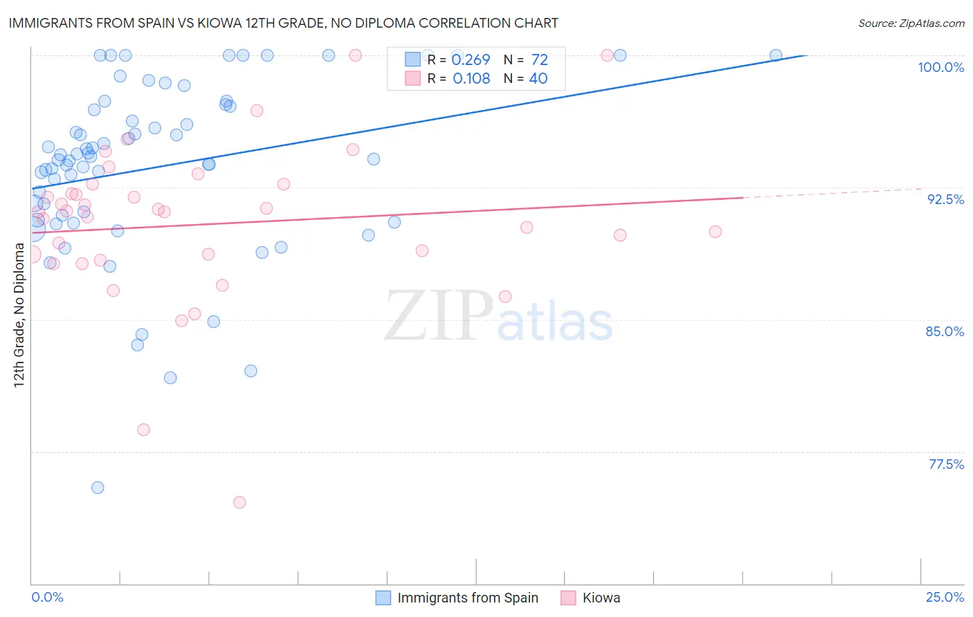 Immigrants from Spain vs Kiowa 12th Grade, No Diploma