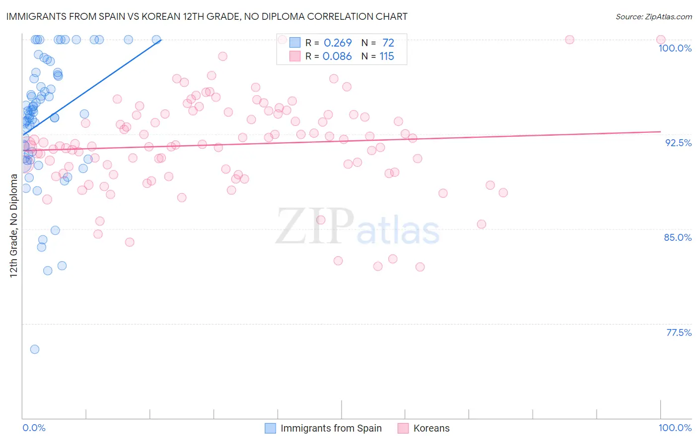 Immigrants from Spain vs Korean 12th Grade, No Diploma