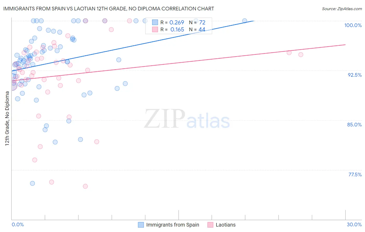 Immigrants from Spain vs Laotian 12th Grade, No Diploma