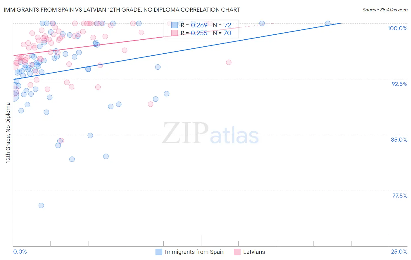 Immigrants from Spain vs Latvian 12th Grade, No Diploma
