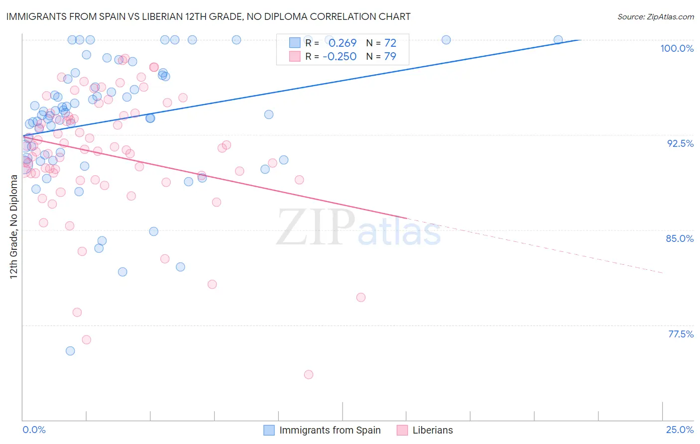 Immigrants from Spain vs Liberian 12th Grade, No Diploma