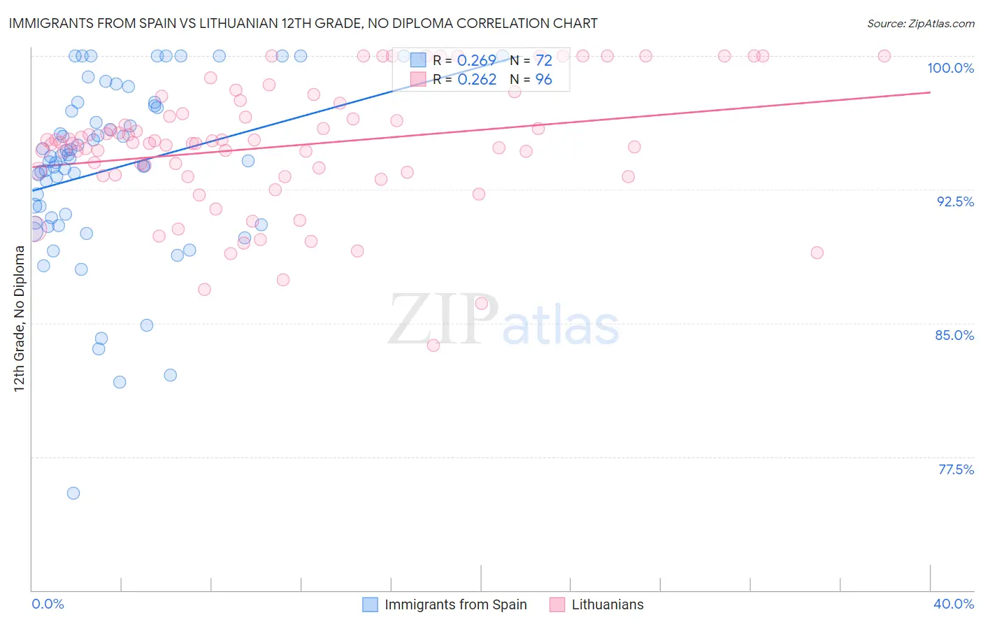 Immigrants from Spain vs Lithuanian 12th Grade, No Diploma