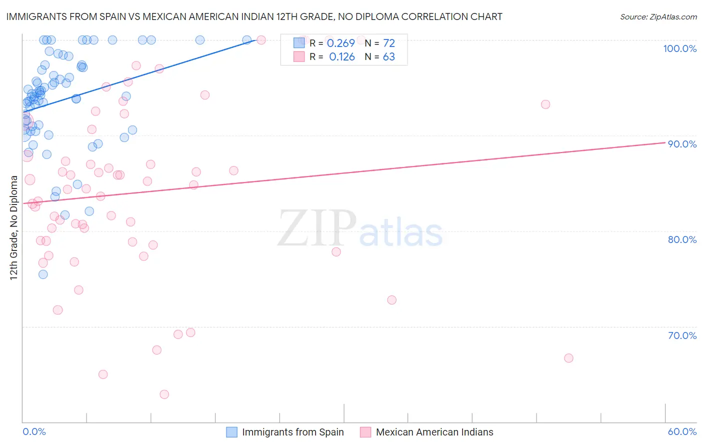 Immigrants from Spain vs Mexican American Indian 12th Grade, No Diploma