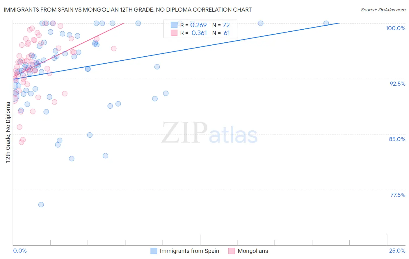 Immigrants from Spain vs Mongolian 12th Grade, No Diploma