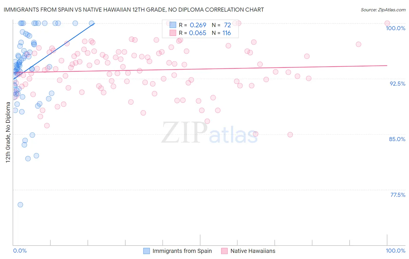 Immigrants from Spain vs Native Hawaiian 12th Grade, No Diploma