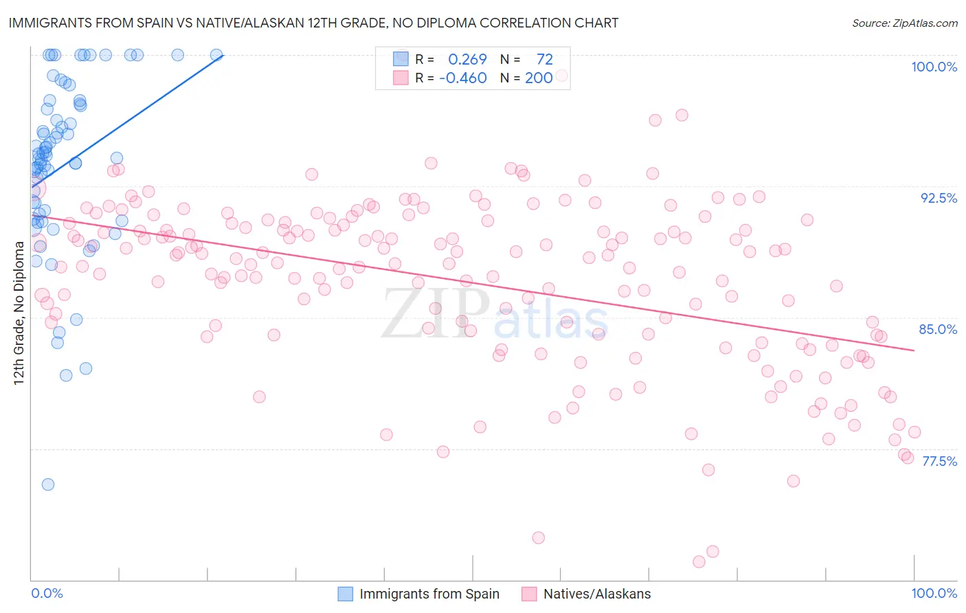 Immigrants from Spain vs Native/Alaskan 12th Grade, No Diploma
