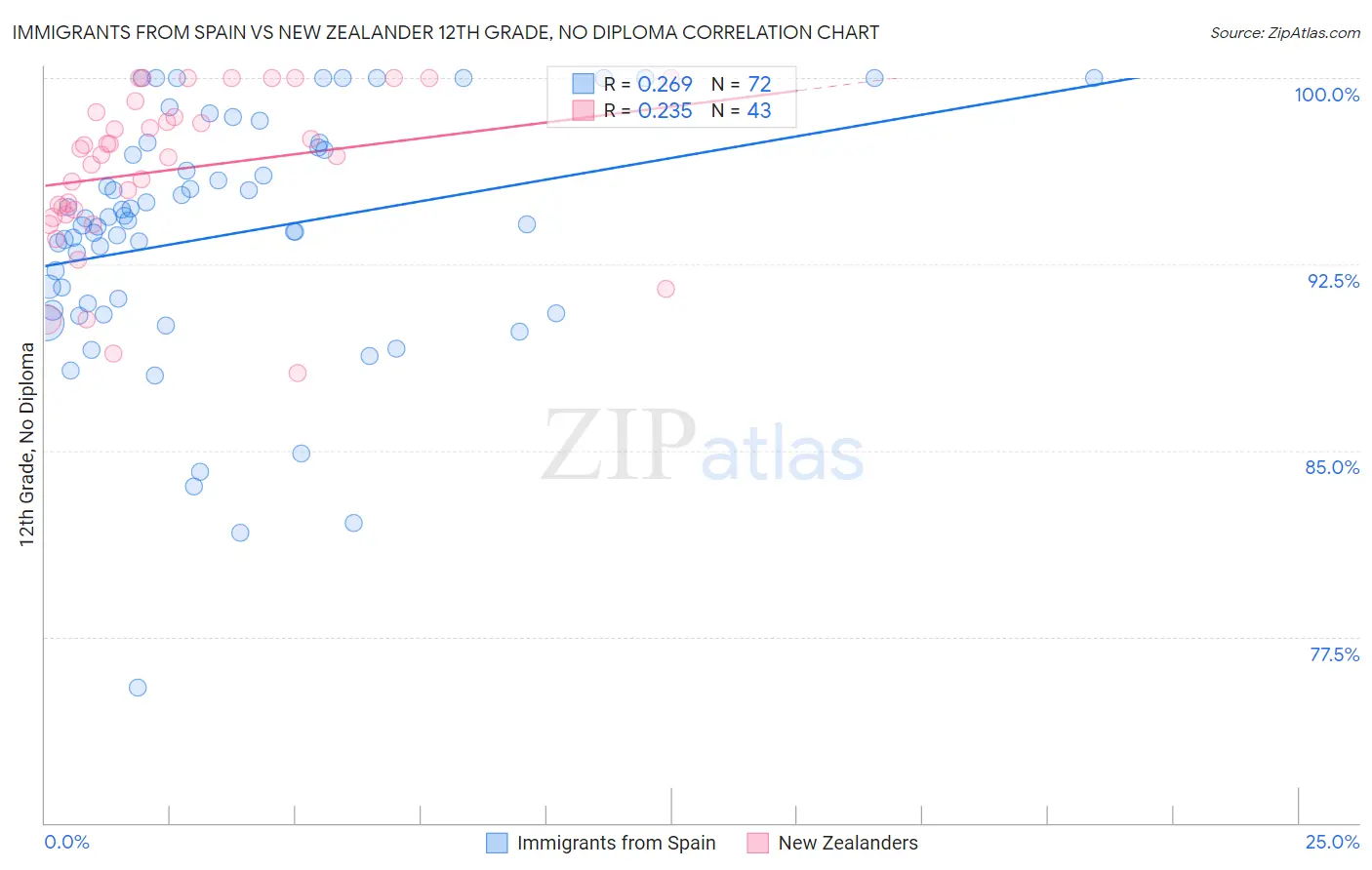 Immigrants from Spain vs New Zealander 12th Grade, No Diploma
