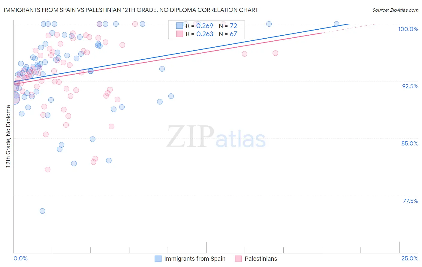 Immigrants from Spain vs Palestinian 12th Grade, No Diploma