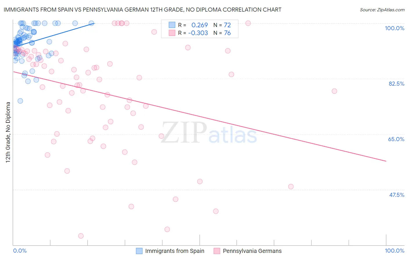 Immigrants from Spain vs Pennsylvania German 12th Grade, No Diploma
