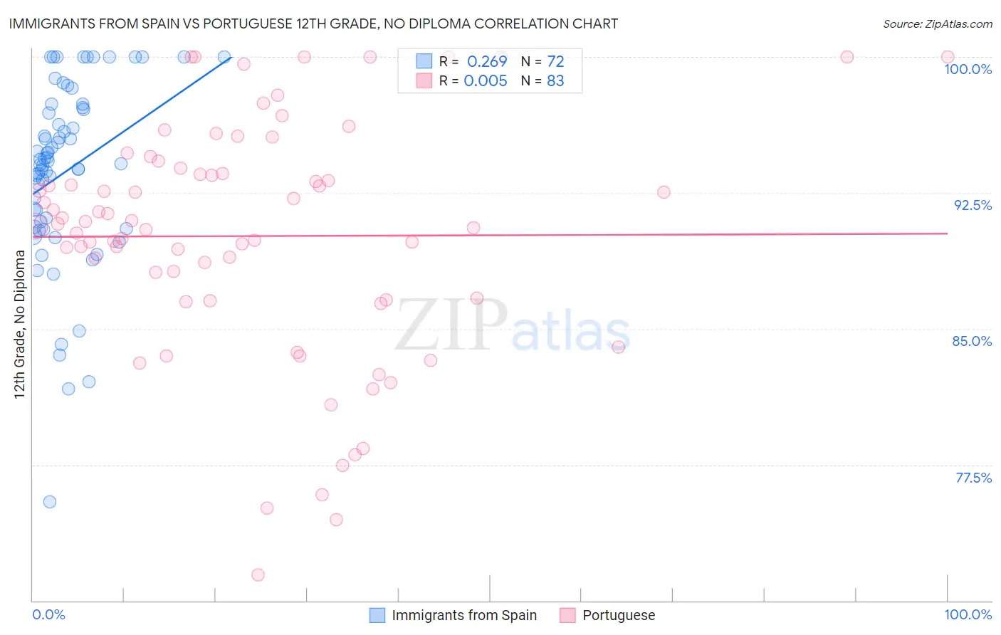 Immigrants from Spain vs Portuguese 12th Grade, No Diploma