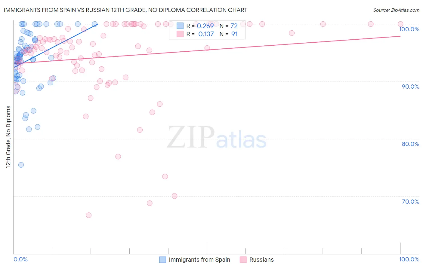 Immigrants from Spain vs Russian 12th Grade, No Diploma