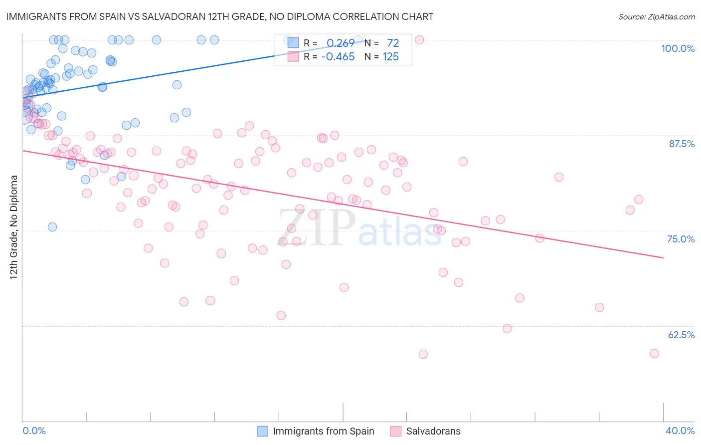 Immigrants from Spain vs Salvadoran 12th Grade, No Diploma