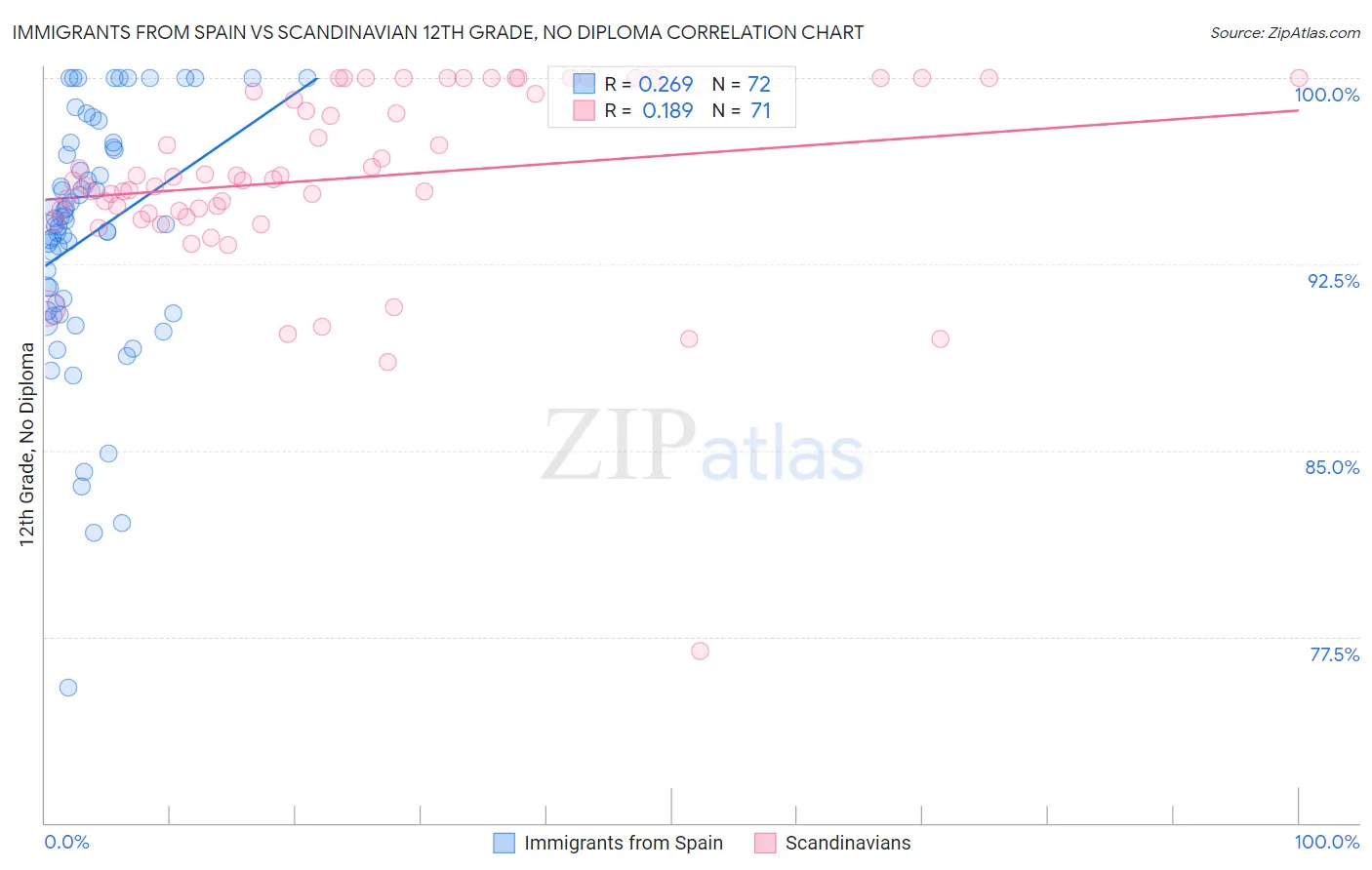Immigrants from Spain vs Scandinavian 12th Grade, No Diploma