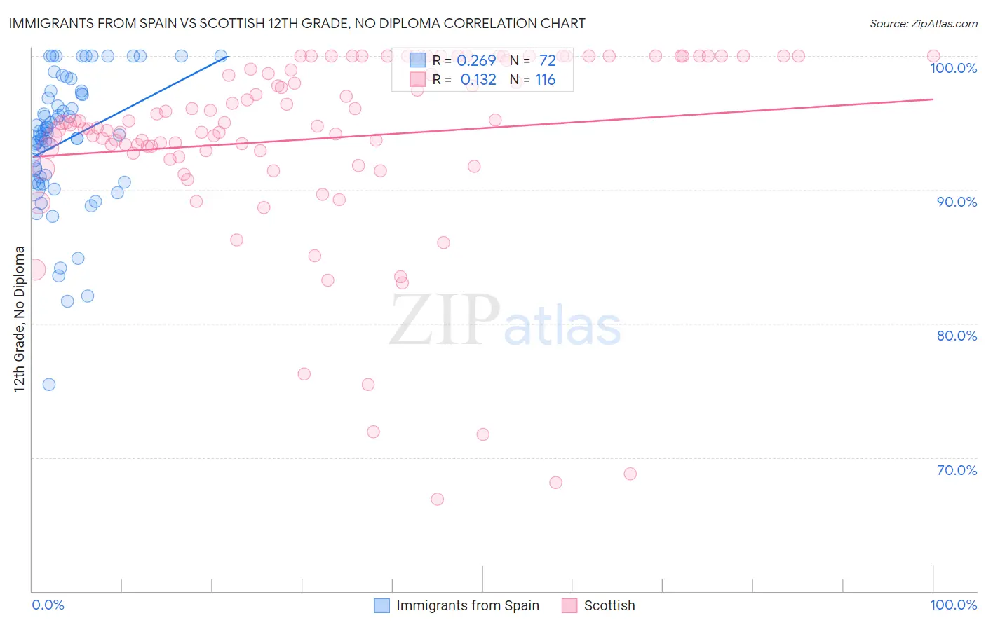 Immigrants from Spain vs Scottish 12th Grade, No Diploma
