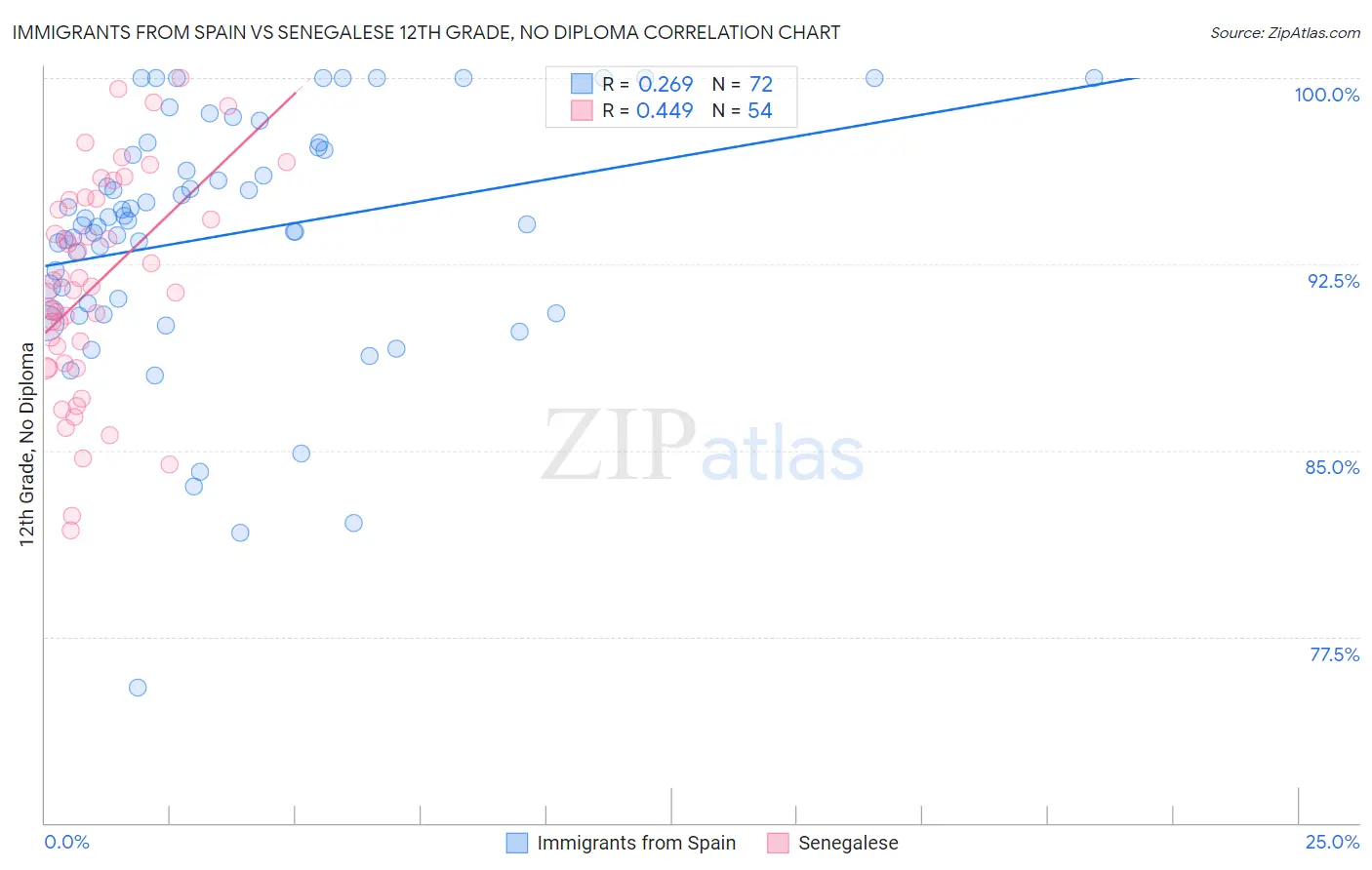Immigrants from Spain vs Senegalese 12th Grade, No Diploma