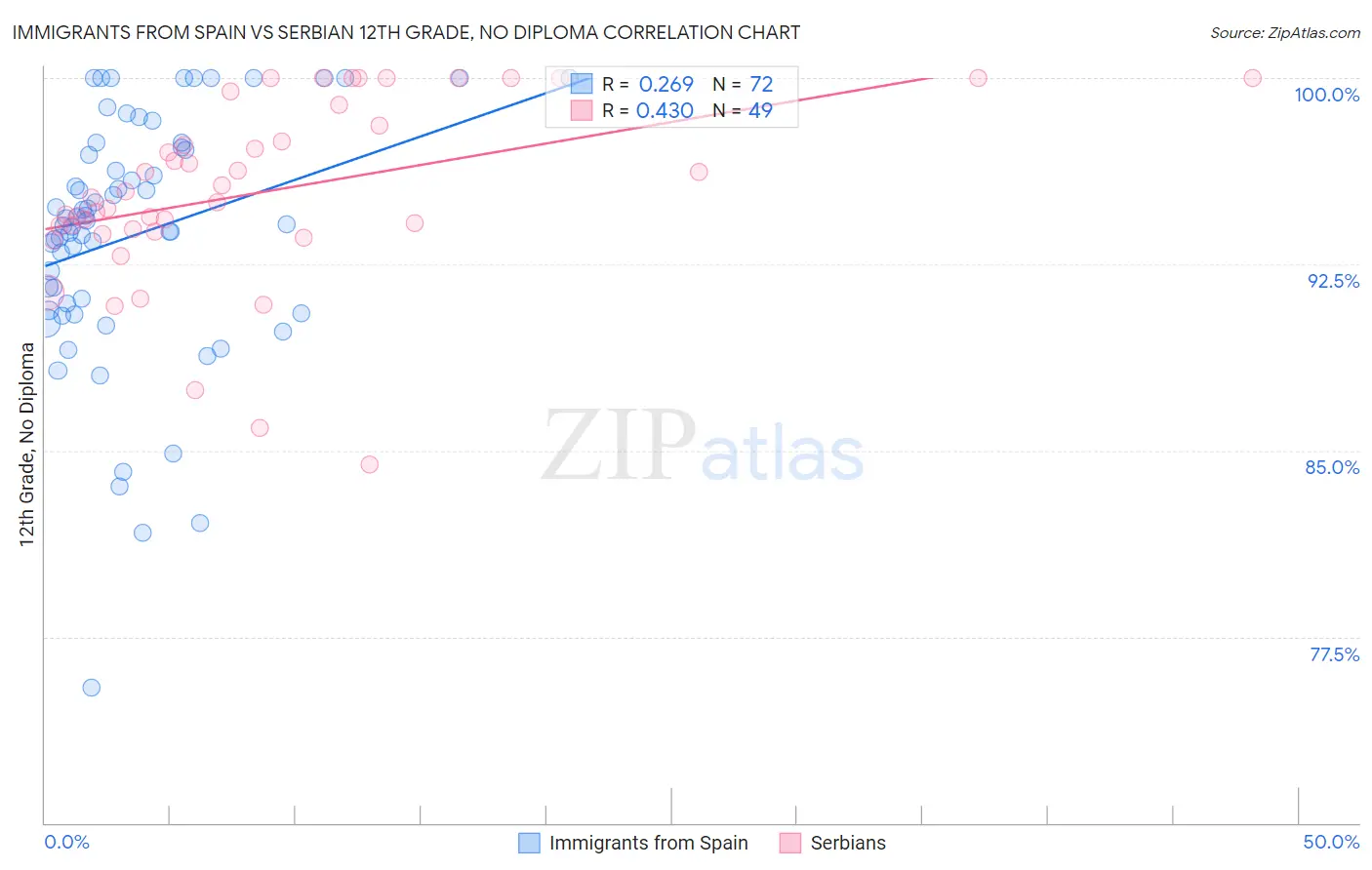 Immigrants from Spain vs Serbian 12th Grade, No Diploma