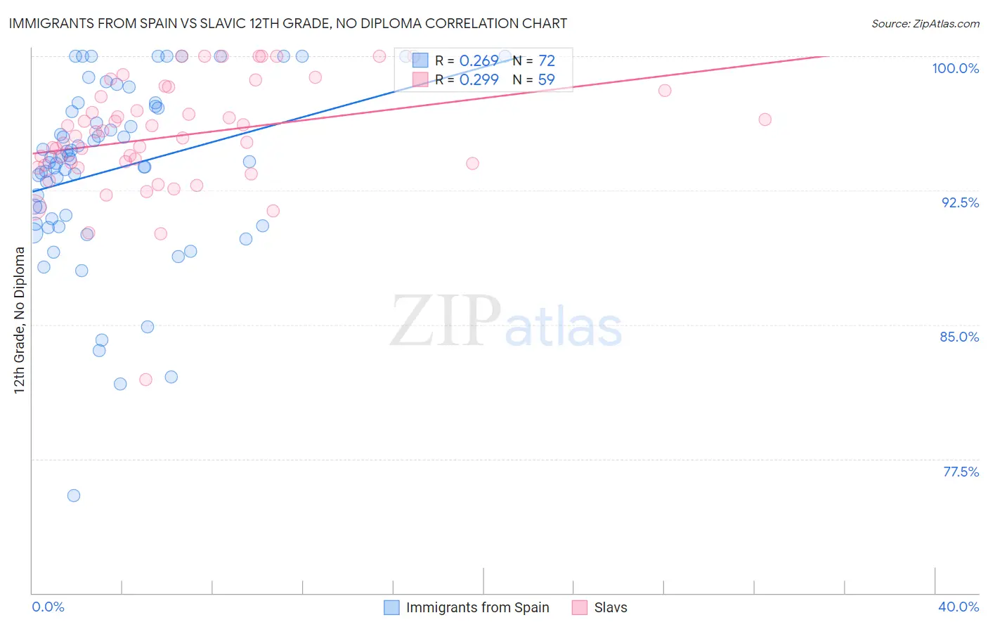 Immigrants from Spain vs Slavic 12th Grade, No Diploma