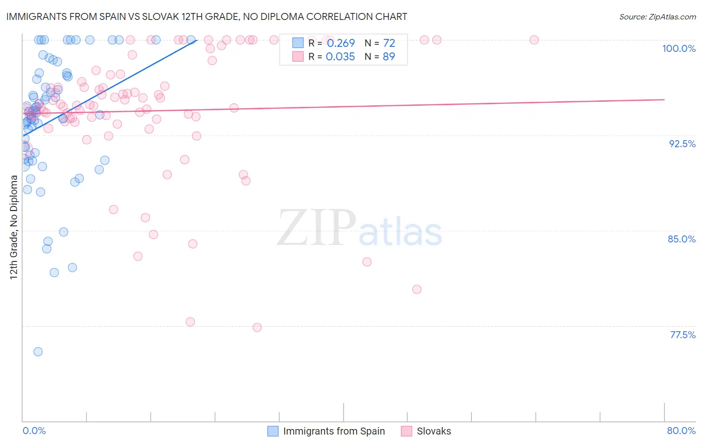 Immigrants from Spain vs Slovak 12th Grade, No Diploma