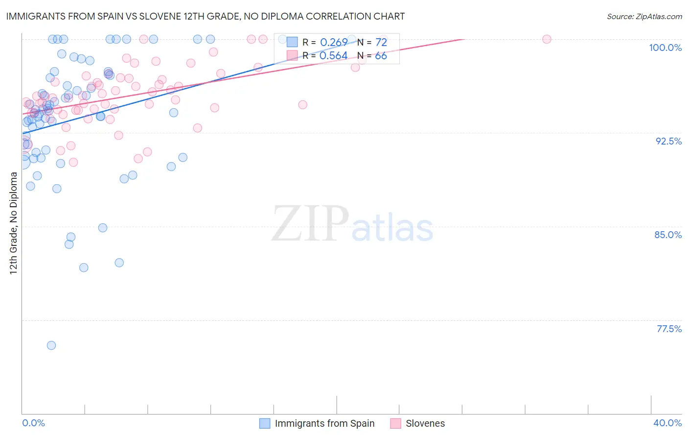 Immigrants from Spain vs Slovene 12th Grade, No Diploma