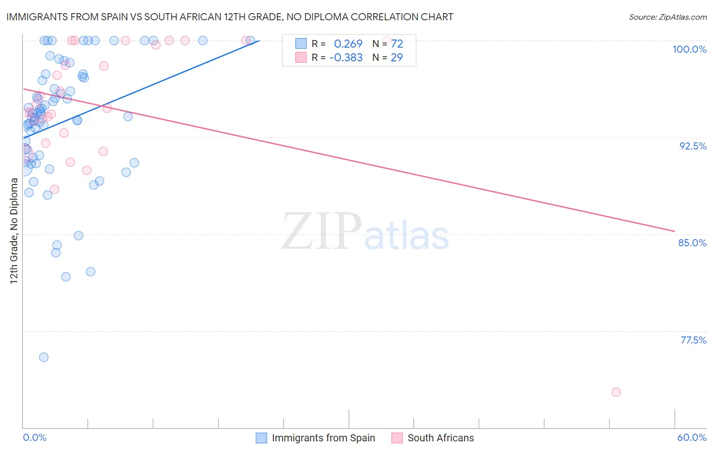 Immigrants from Spain vs South African 12th Grade, No Diploma