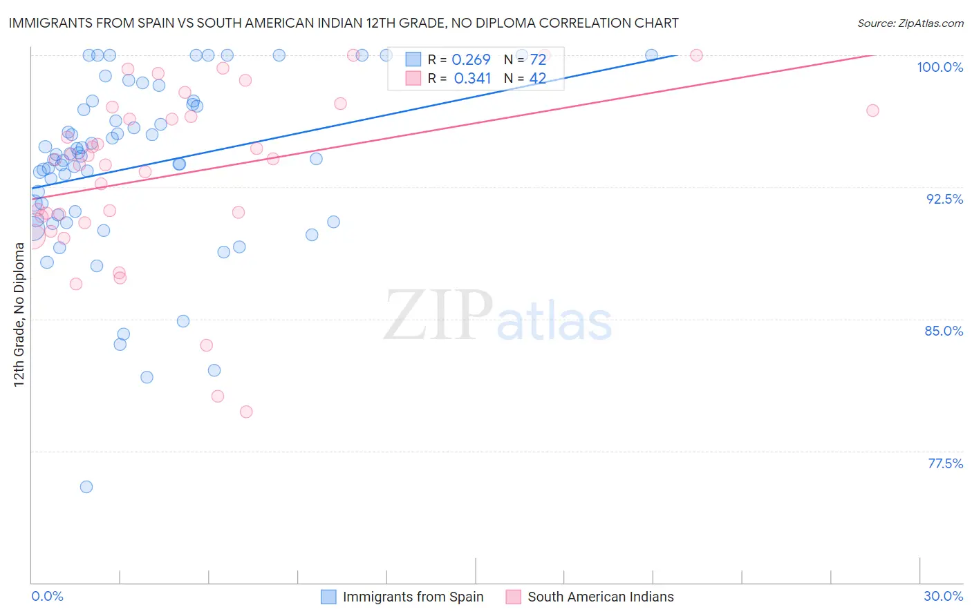 Immigrants from Spain vs South American Indian 12th Grade, No Diploma
