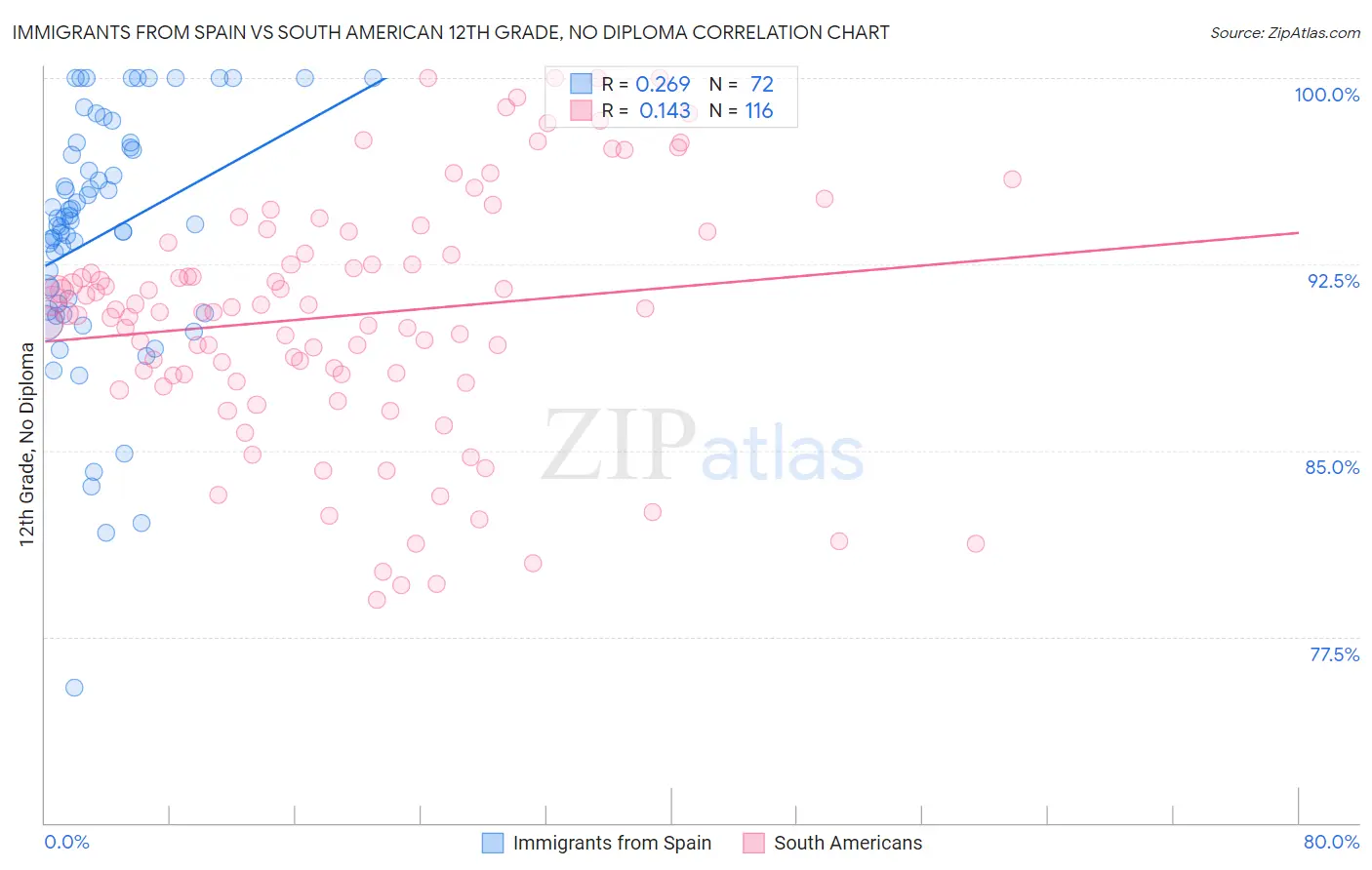 Immigrants from Spain vs South American 12th Grade, No Diploma