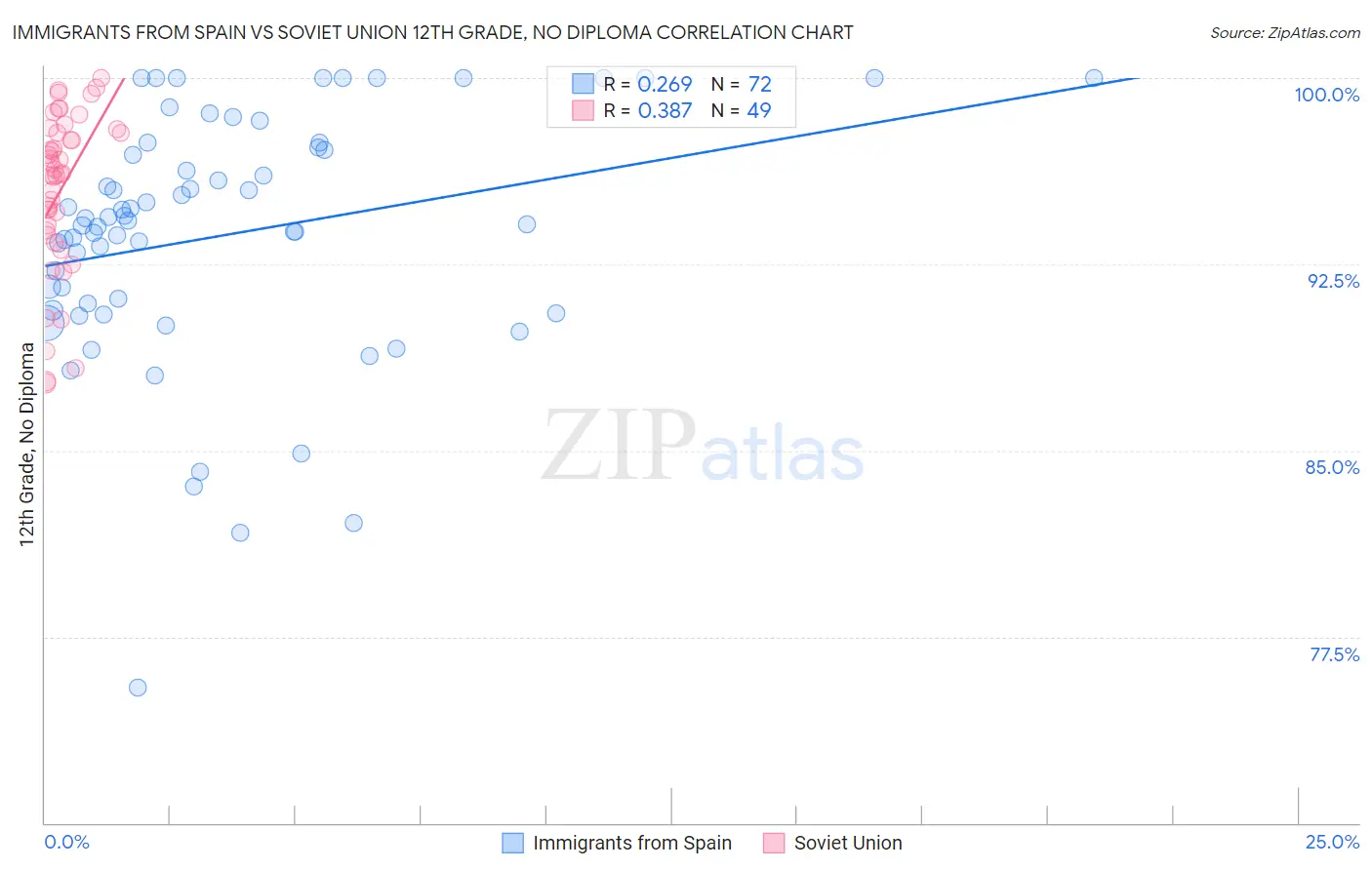 Immigrants from Spain vs Soviet Union 12th Grade, No Diploma