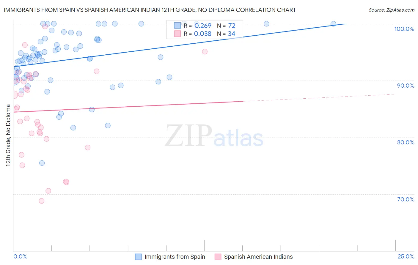 Immigrants from Spain vs Spanish American Indian 12th Grade, No Diploma