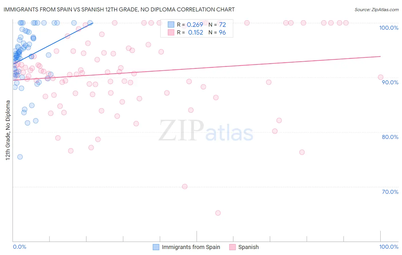 Immigrants from Spain vs Spanish 12th Grade, No Diploma