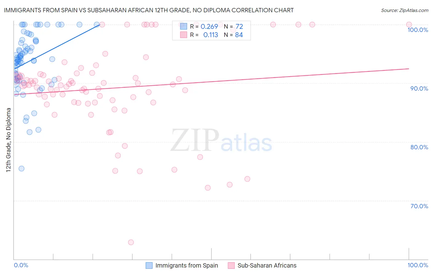 Immigrants from Spain vs Subsaharan African 12th Grade, No Diploma
