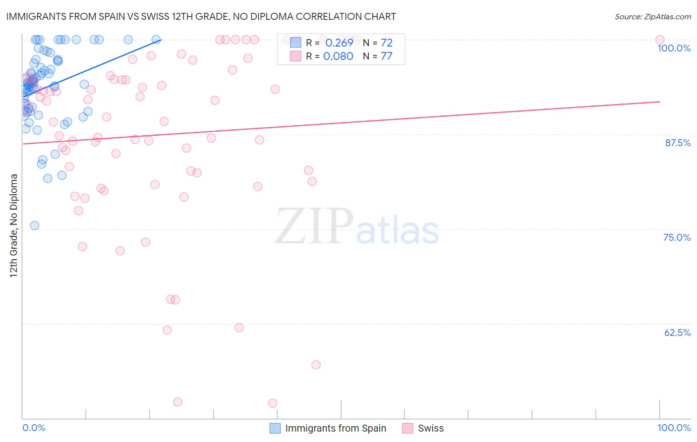 Immigrants from Spain vs Swiss 12th Grade, No Diploma