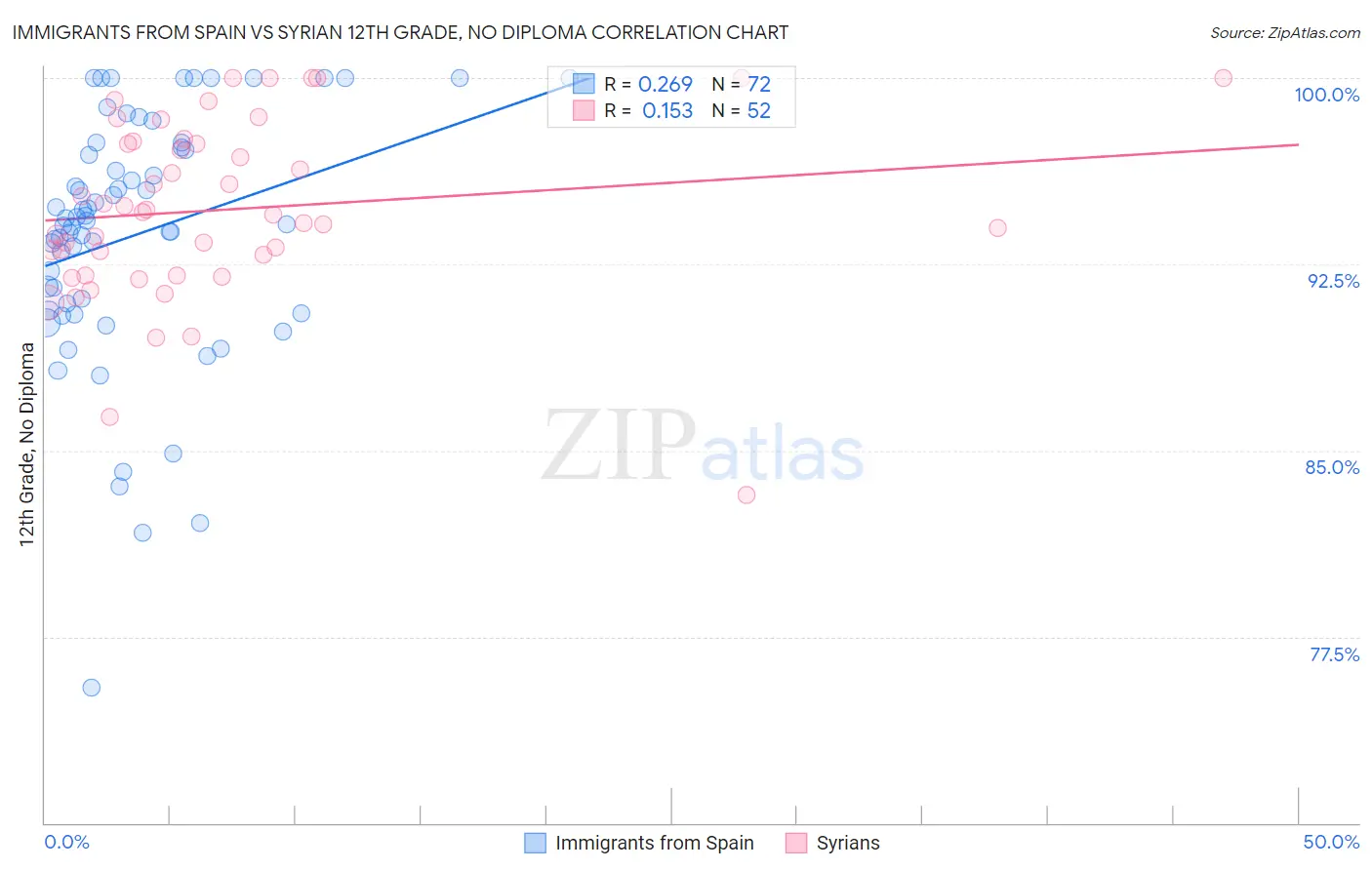 Immigrants from Spain vs Syrian 12th Grade, No Diploma