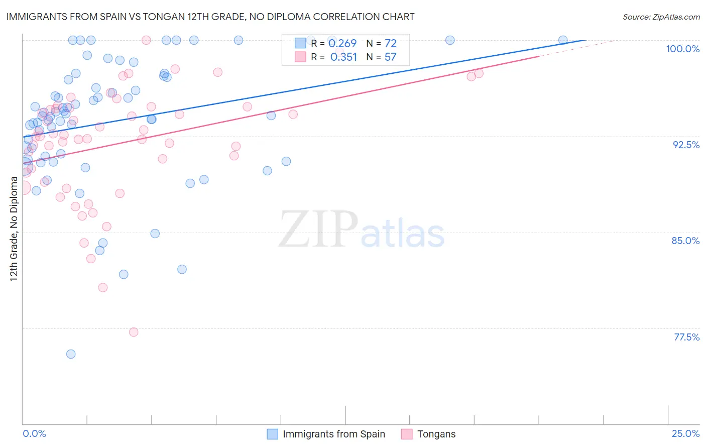Immigrants from Spain vs Tongan 12th Grade, No Diploma