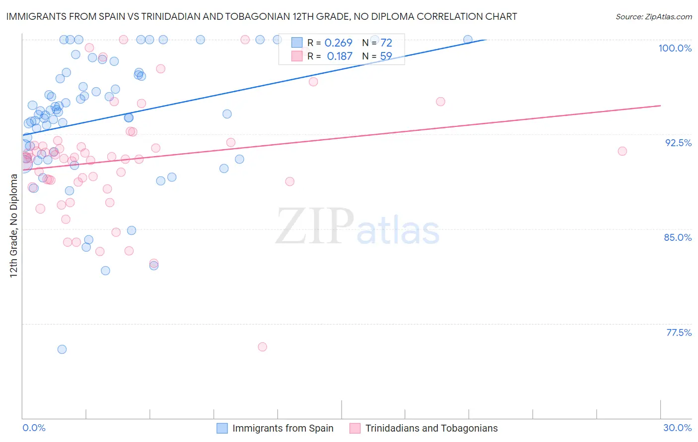 Immigrants from Spain vs Trinidadian and Tobagonian 12th Grade, No Diploma