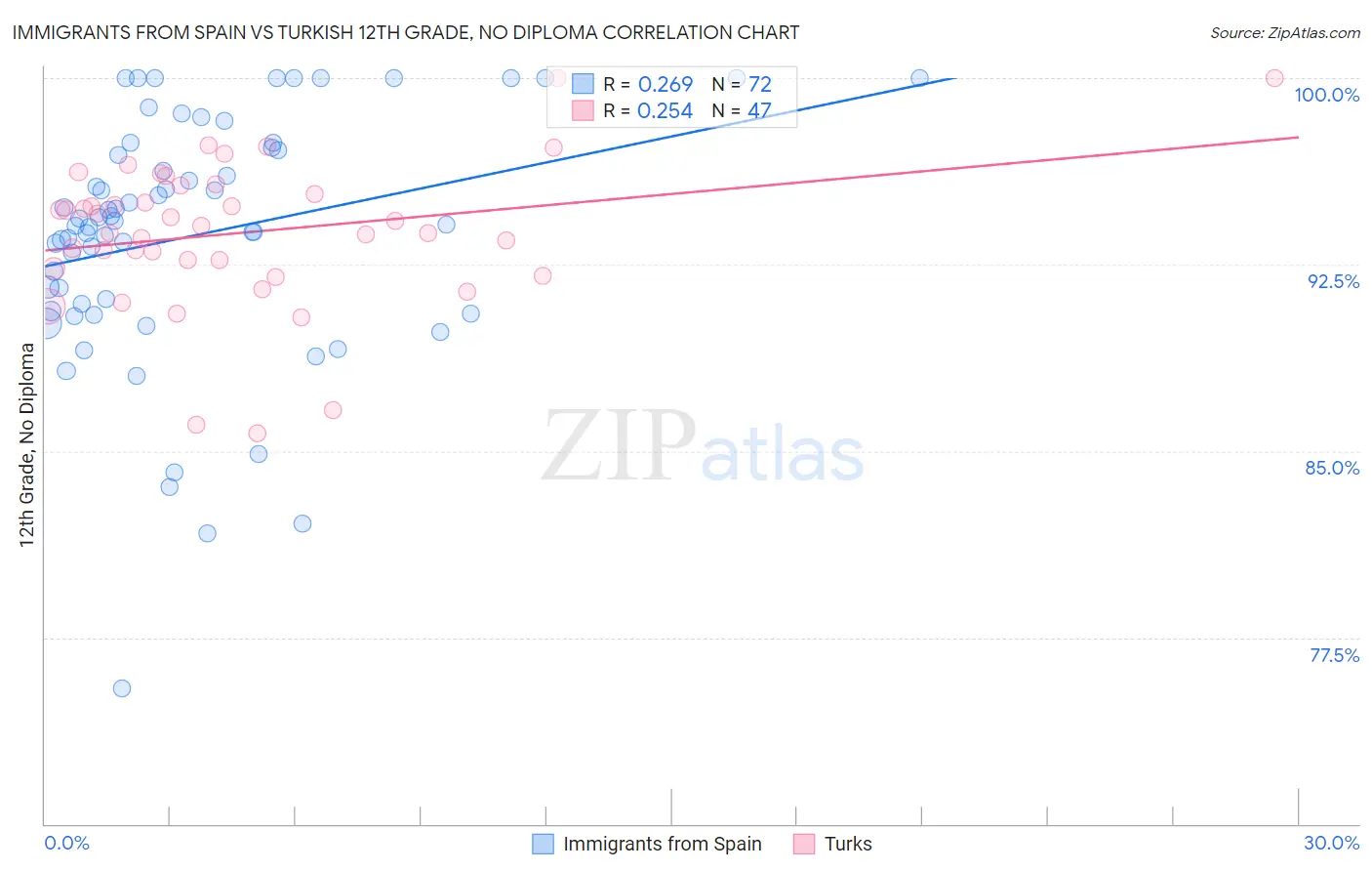 Immigrants from Spain vs Turkish 12th Grade, No Diploma