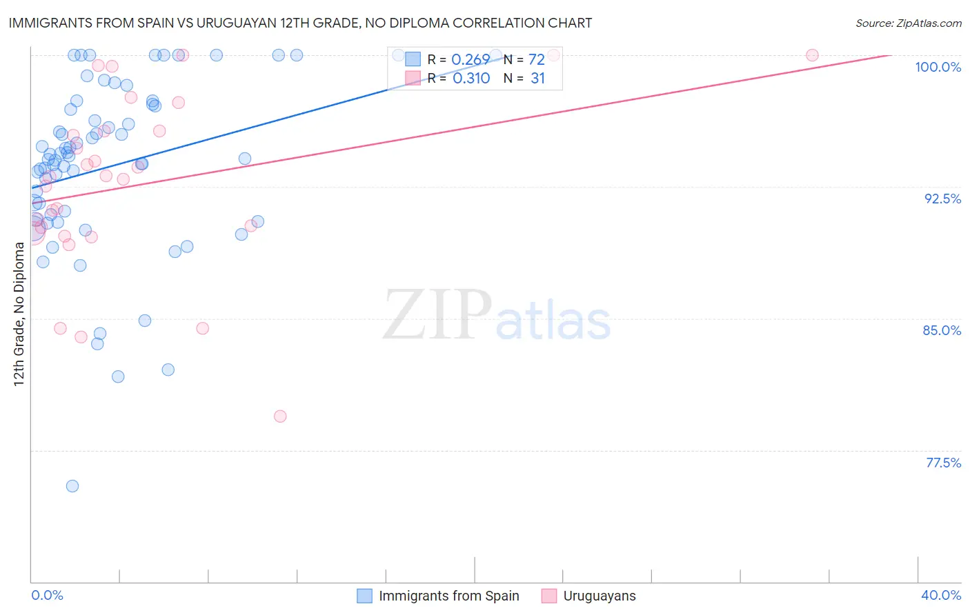 Immigrants from Spain vs Uruguayan 12th Grade, No Diploma