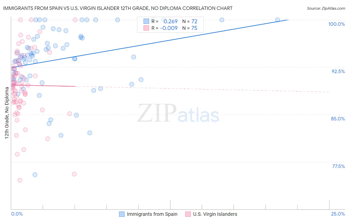 Immigrants from Spain vs U.S. Virgin Islander 12th Grade, No Diploma