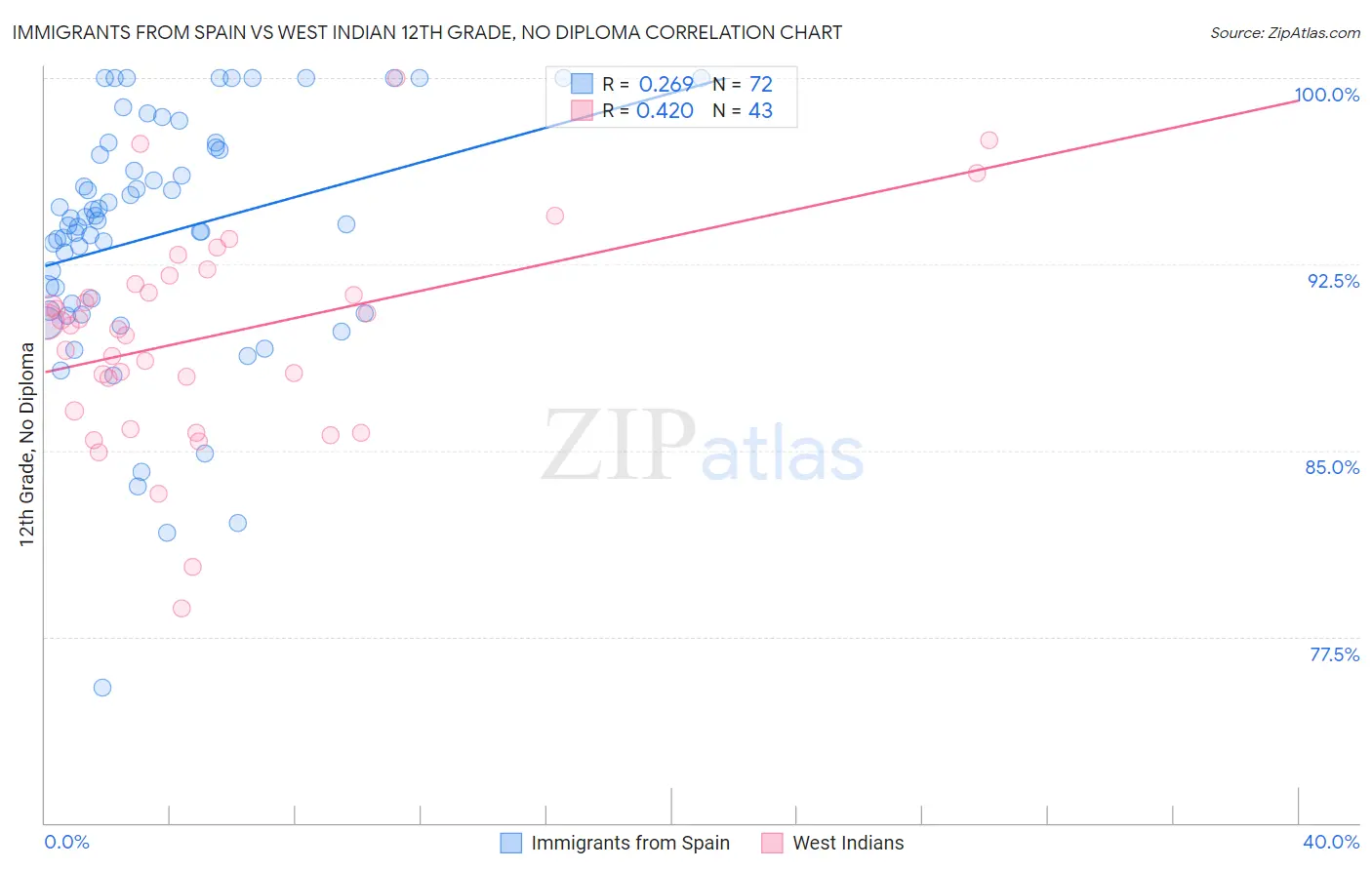 Immigrants from Spain vs West Indian 12th Grade, No Diploma
