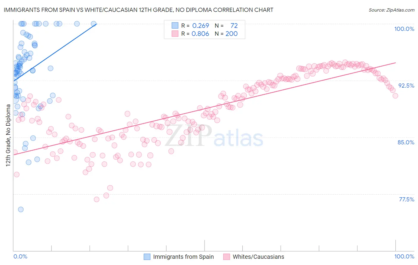 Immigrants from Spain vs White/Caucasian 12th Grade, No Diploma