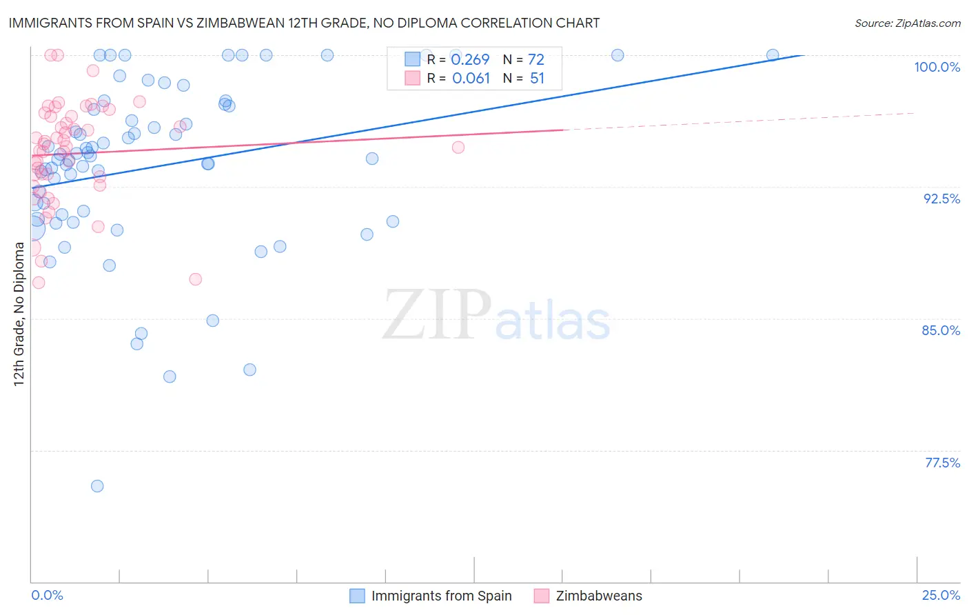 Immigrants from Spain vs Zimbabwean 12th Grade, No Diploma