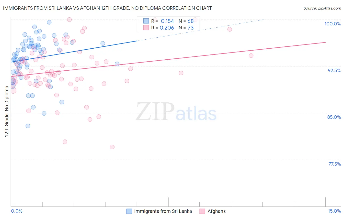 Immigrants from Sri Lanka vs Afghan 12th Grade, No Diploma