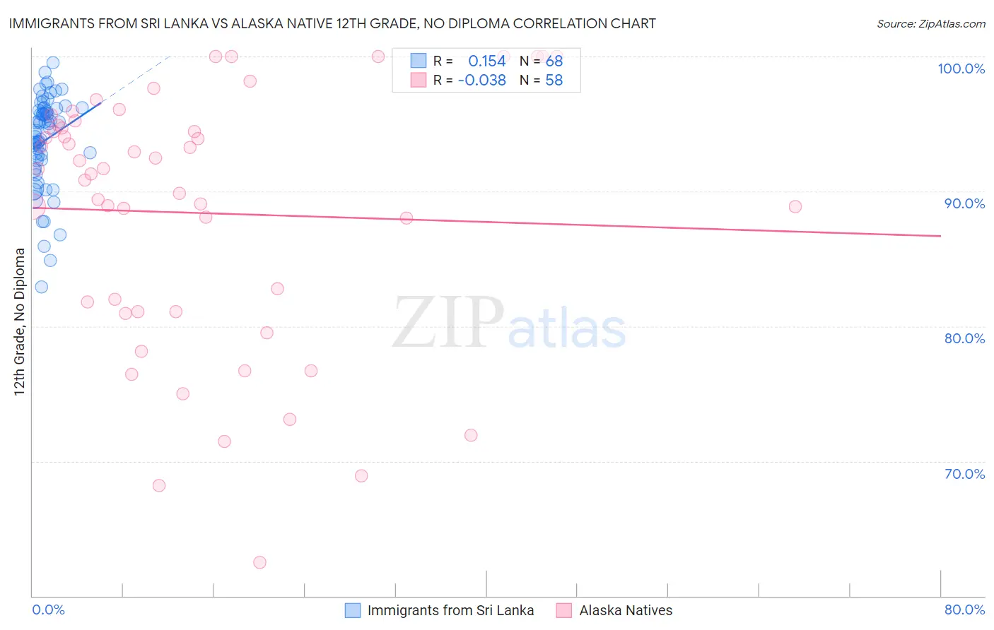 Immigrants from Sri Lanka vs Alaska Native 12th Grade, No Diploma