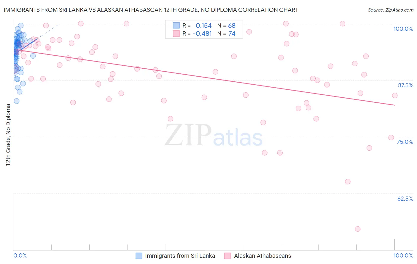 Immigrants from Sri Lanka vs Alaskan Athabascan 12th Grade, No Diploma