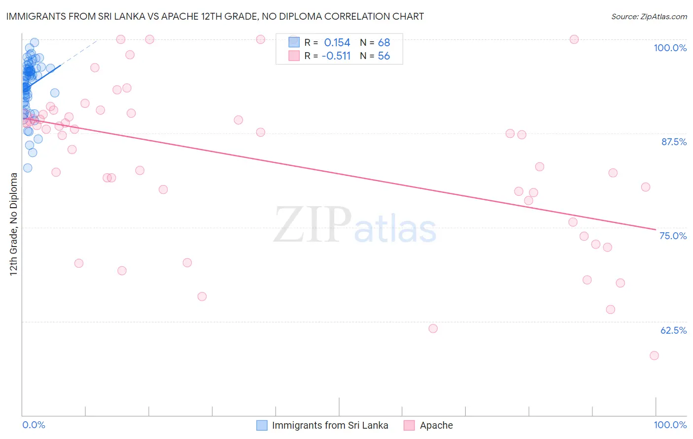 Immigrants from Sri Lanka vs Apache 12th Grade, No Diploma