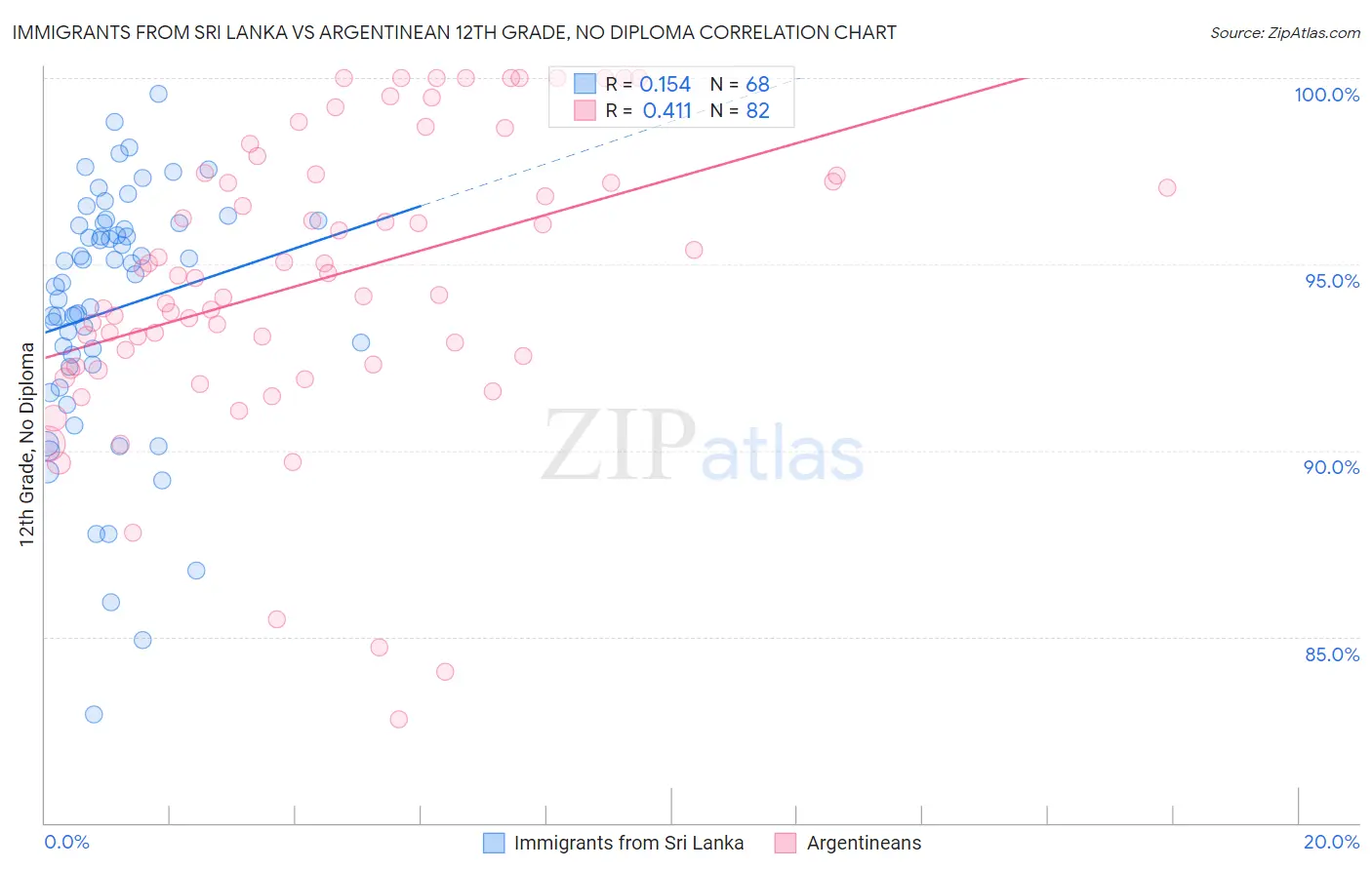 Immigrants from Sri Lanka vs Argentinean 12th Grade, No Diploma